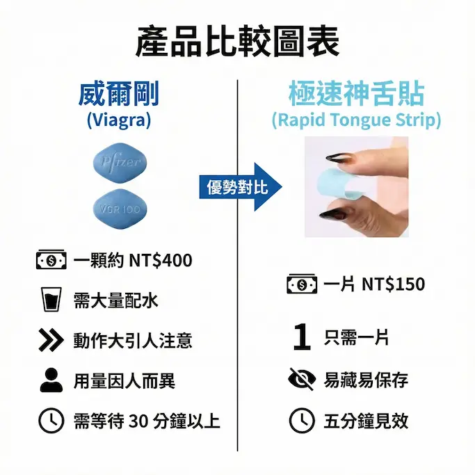 犀利士口溶膜30mg加強版德國犀牛新一代口溶閃充科技（3盒）